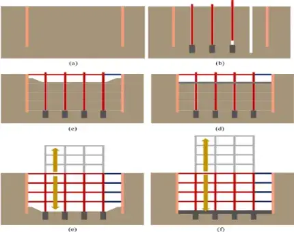 What is top down and bottom up construction?